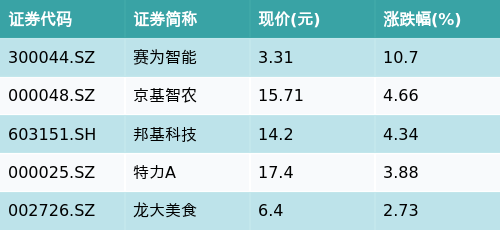 易速宝 ETF最前线 | 平安中证畜牧养殖ETF(516760)上涨0.81%，猪肉主题震荡，赛为智能上涨10.7%