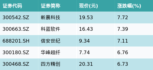 捷希源配资 ETF最前线 | 广发中证全指金融地产ETF(159940)上涨0.36%，跨境支付（CIPS）主题震荡，新晨科技上涨7.72%