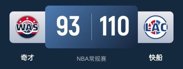 鼎茂策略 NBA-哈登三双 小卡15+7 快船7人上双送奇才12连败