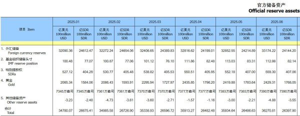 云沪深配资 6月末中国外储规模环升0.98%，黄金储备连增8个月
